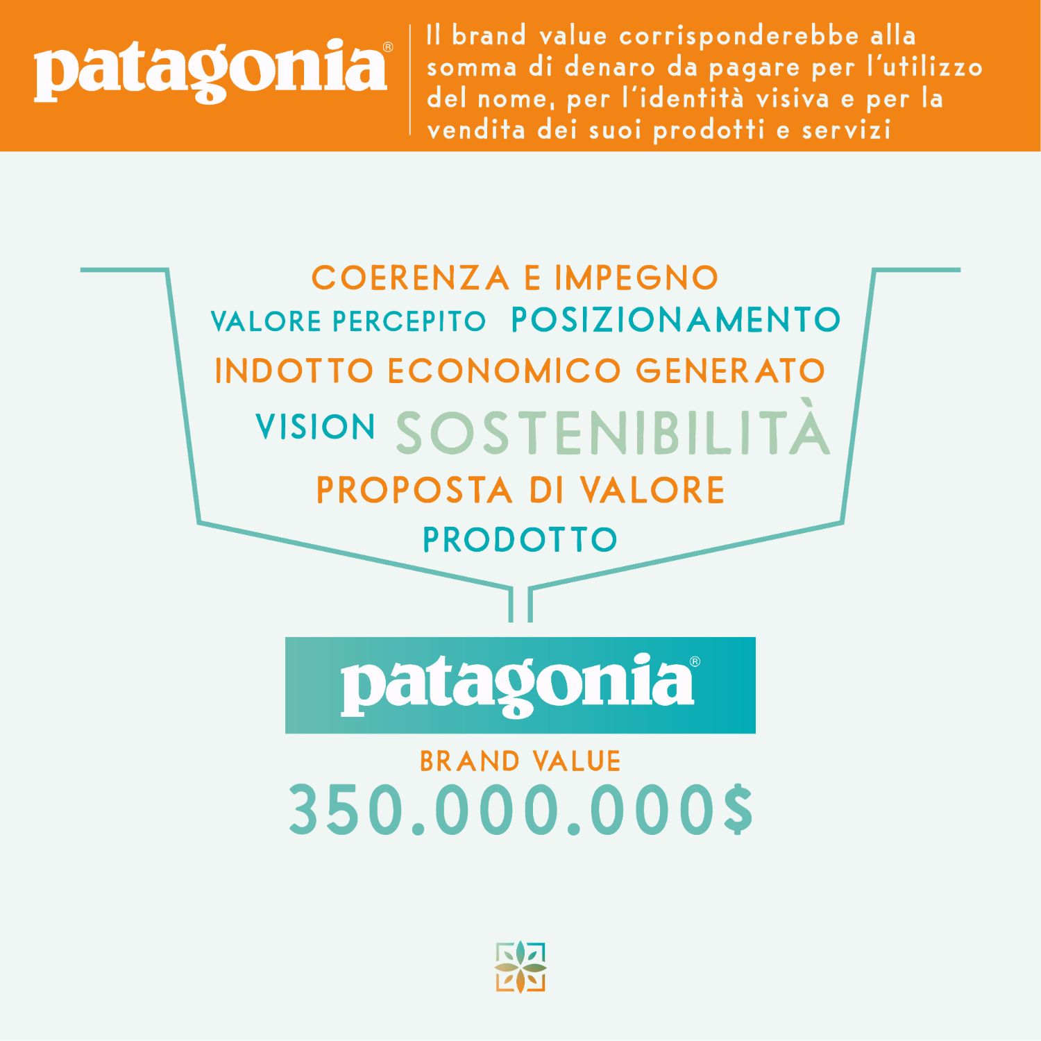 Brand Value di Patagonia 350 milioni di dollari